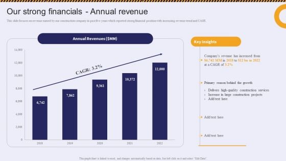 Our Strong Financials Annual Revenue Residential And Commercial Building Construction Topics PDF