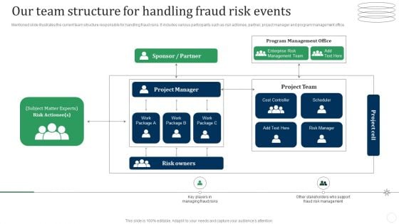 Our Team Structure For Handling Fraud Risk Events Fraud Threat Administration Guide Sample PDF