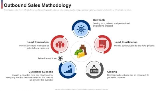 Outbound Sales Methodology Ppt File Designs PDF