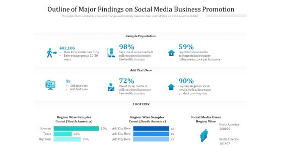 Outline Of Major Findings On Social Media Business Promotion Ppt PowerPoint Presentation Ideas Maker PDF