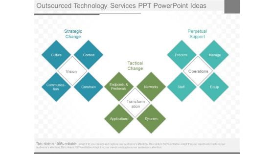 Outsourced Technology Services Ppt Powerpoint Ideas