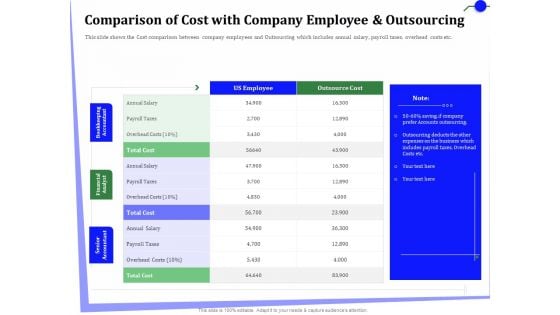 Outsourcing Finance Accounting Processes Comparison Of Cost Company Employee Outsourcing Infographics PDF