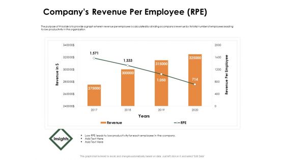 Outstanding Employee Companys Revenue Per Employee RPE Ppt Gallery Information PDF