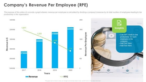 Outstanding Employee Companys Revenue Per Employee RPE Ppt Icon Example PDF