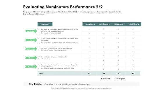 Outstanding Performer Workplace Evaluating Nominators Performance Fellowship Slides PDF