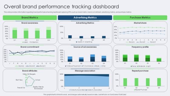 Overall Brand Performance Tracking Dashboard Microsoft PDF