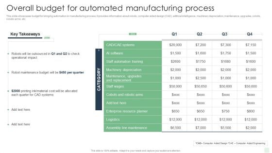 Overall Budget For Automated Manufacturing Process Automated Manufacturing Process Deployment Themes PDF