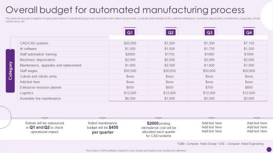 Overall Budget For Automated Manufacturing Process Deploying Automation To Enhance Summary PDF