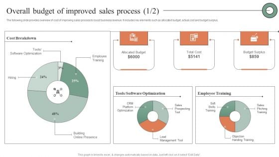 Overall Budget Of Improved Sales Process Ideas PDF