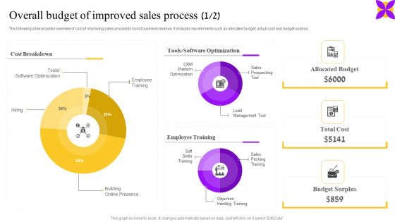 Overall Budget Of Improved Sales Process Ppt Layouts Clipart Images PDF