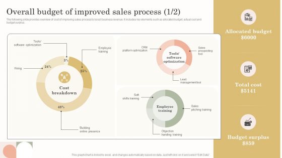 Overall Budget Of Improved Sales Process Sample PDF