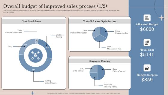 Overall Budget Of Improved Sales Process Strategic Action Plan To Optimize Sales Team Productivity Microsoft PDF