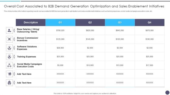 Overall Cost Associated To B2B Demand Generation Optimization And Sales Enablement Initiatives Infographics PDF