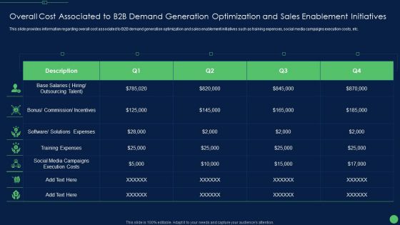 Overall Cost Associated To B2B Demand Generation Optimization And Sales Enablement Initiatives Sample PDF