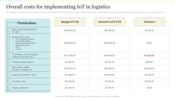 Overall Costs For Implementing Iot In Logistics Demonstration PDF