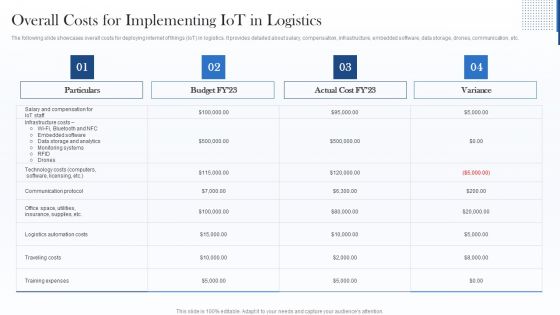 Overall Costs For Implementing Iot In Logistics Themes PDF