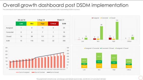 Overall Growth Dashboard Post DSDM Implementation Dynamic System Development Model Pictures PDF