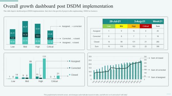 Overall Growth Dashboard Post DSDM Implementation Integration Of Dynamic System To Enhance Processes Designs PDF