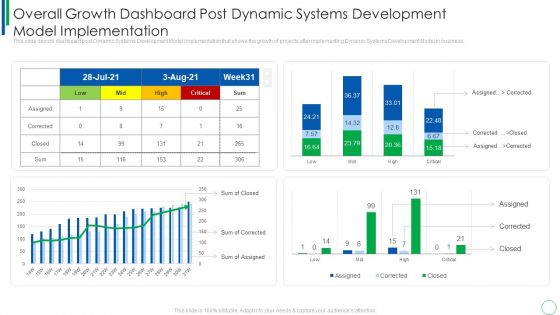 Overall Growth Dashboard Post Dynamic Systems Development Model Implementation Designs PDF