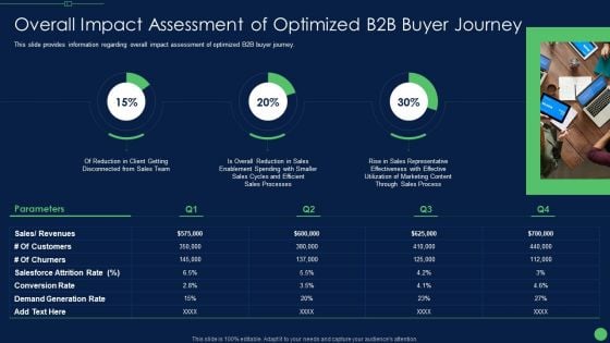 Overall Impact Assessment Of Optimized B2B Buyer Journey Guidelines PDF