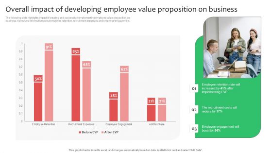 Overall Impact Of Developing Employee Value Proposition On Business Themes PDF