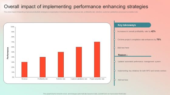 Overall Impact Of Implementing Performance Enhancing Strategies Brochure PDF