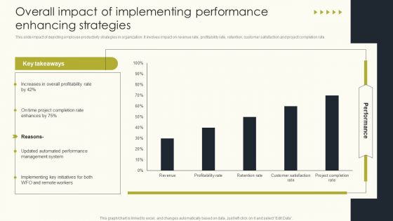 Overall Impact Of Implementing Performance Enhancing Strategies Employee Performance Formats PDF