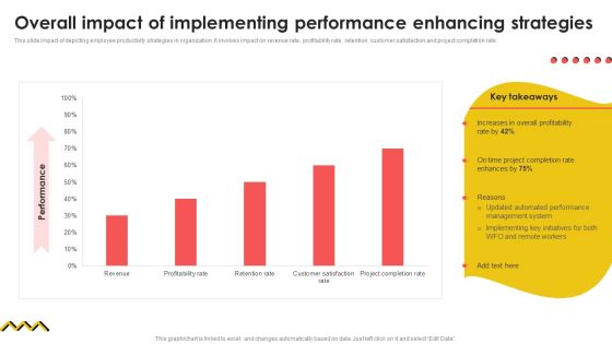 Overall Impact Of Implementing Performance Enhancing Strategies Summary PDF