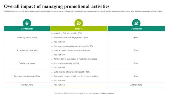 Overall Impact Of Managing Promotional Activities Background PDF