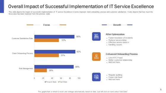 Overall Impact Of Successful Implementation Of IT Service Excellence Ppt Portfolio Example PDF