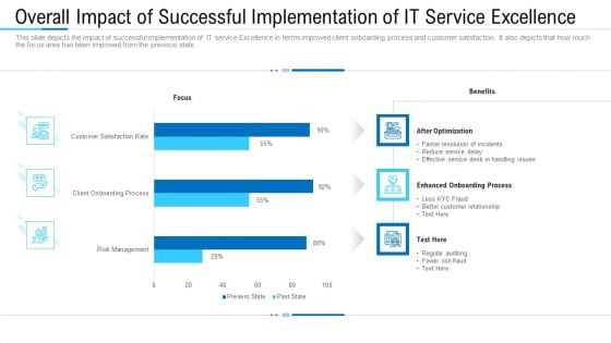 Overall Impact Of Successful Implementation Of IT Service Excellence Ppt Portfolio Examples PDF