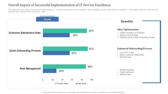 Overall Impact Of Successful Implementation Of IT Service Excellence Themes PDF