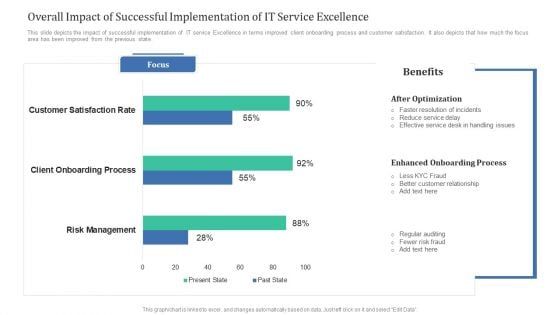 Overall Impact Of Successful Implementation Of IT Service Excellence Themes PDF