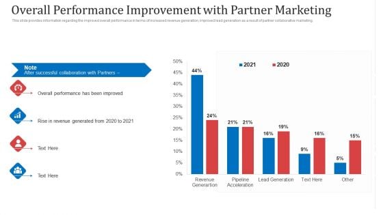 Overall Performance Improvement With Partner Marketing Ppt Gallery Designs PDF