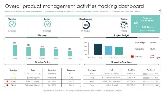 Overall Product Management Activities Tracking Dashboard Product Release Commencement Rules PDF