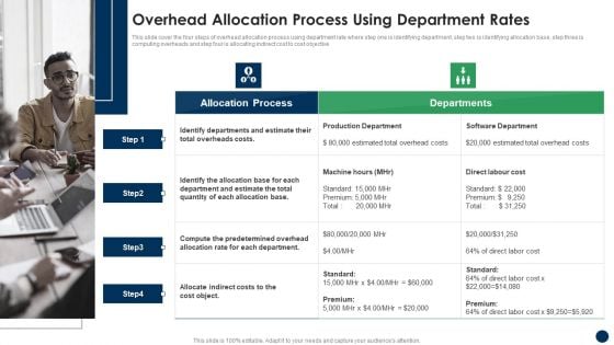 Overhead Allocation Process Using Department Rates Cost Sharing And Exercisebased Costing System Diagrams PDF