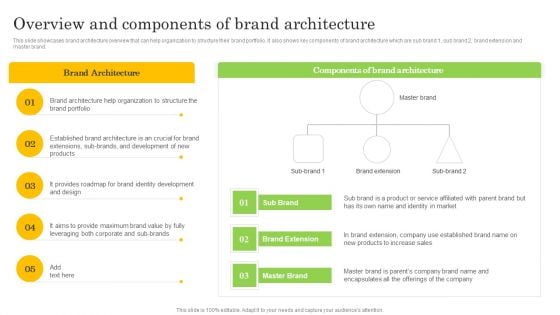 Overview And Components Of Brand Architecture Formats PDF