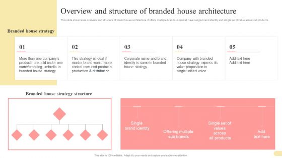 Overview And Structure Of Branded House Architecture Multi Branding Approaches For Different Demonstration PDF