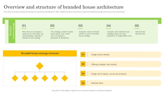 Overview And Structure Of Branded House Architecture Rules PDF