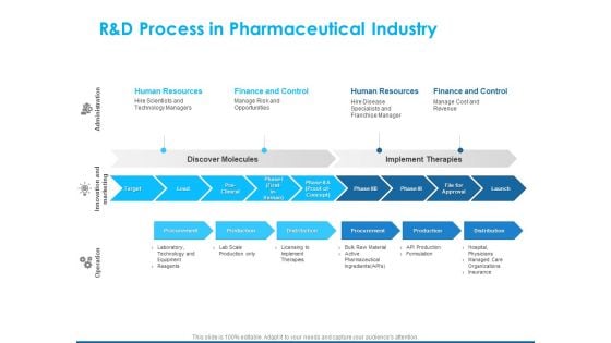 Overview Healthcare Business Management R And D Process In Pharmaceutical Industry Pictures PDF
