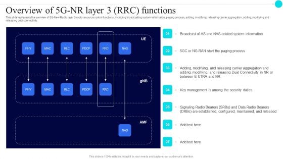 Overview Of 5Gnr Layer 3 Rrc Functions 5G Functional Architecture Background PDF