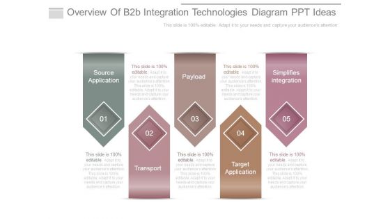 Overview Of B2b Integration Technologies Diagram Ppt Ideas