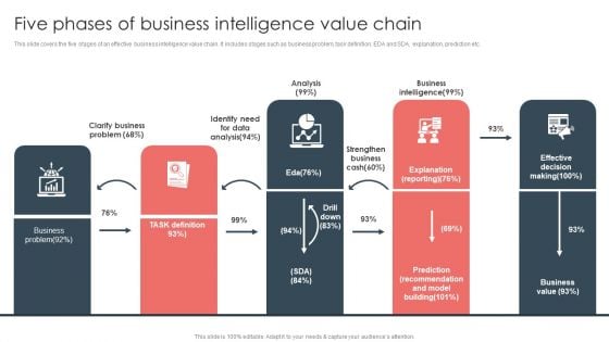 Overview Of BI For Enhanced Decision Making Five Phases Of Business Intelligence Value Chain Template PDF