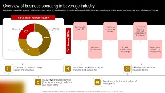 Overview Of Business Operating In Beverage Industry Clipart PDF