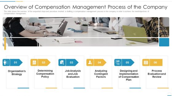 Overview Of Compensation Management Process Of The Company Formats PDF