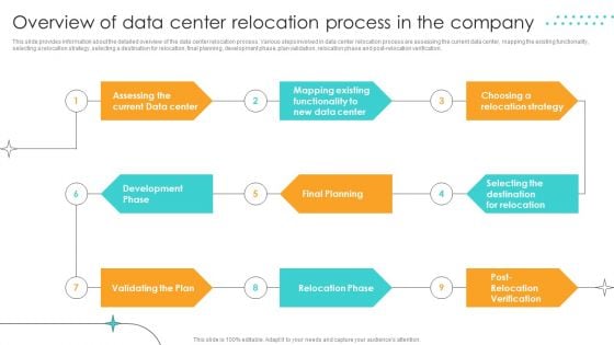 Overview Of Data Center Relocation Process In The Company Clipart PDF