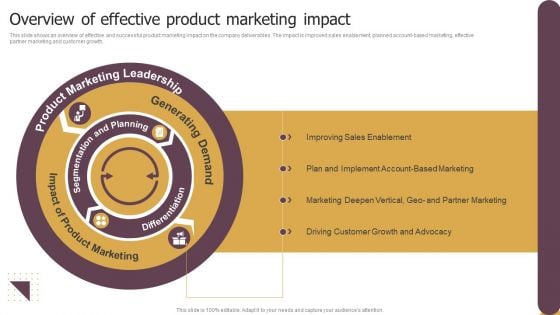 Overview Of Effective Product Marketing Impact Ppt Slides Styles PDF