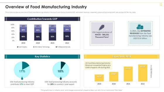 Overview Of Food Manufacturing Industry Pictures PDF