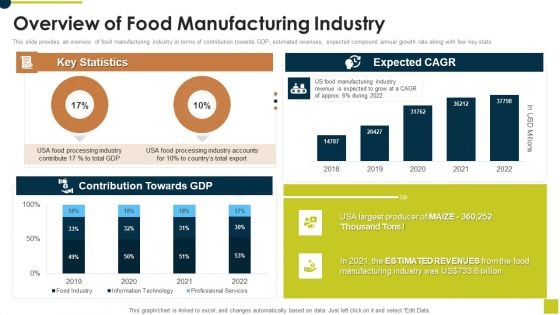 Overview Of Food Manufacturing Industry Ppt Ideas PDF