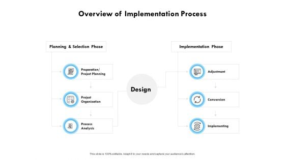 Overview Of Implementation Process Ppt PowerPoint Presentation Inspiration Graphics Template